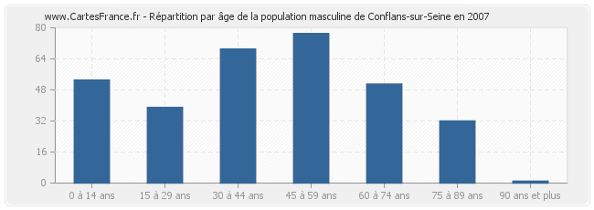 Répartition par âge de la population masculine de Conflans-sur-Seine en 2007