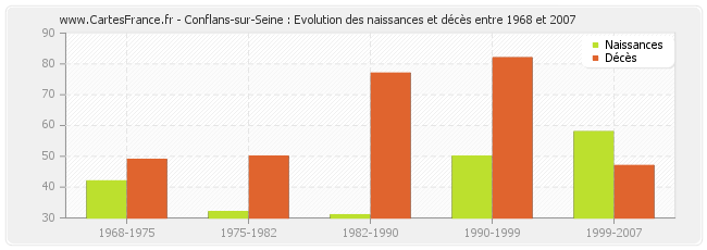 Conflans-sur-Seine : Evolution des naissances et décès entre 1968 et 2007