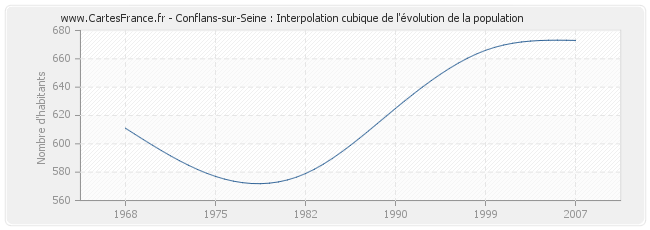 Conflans-sur-Seine : Interpolation cubique de l'évolution de la population
