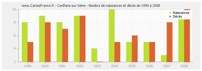 Conflans-sur-Seine : Nombre de naissances et décès de 1999 à 2008