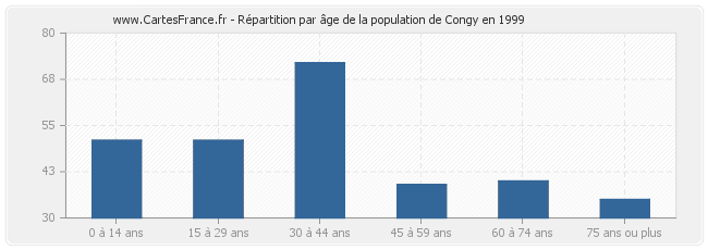 Répartition par âge de la population de Congy en 1999