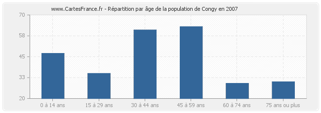 Répartition par âge de la population de Congy en 2007