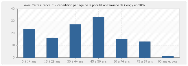 Répartition par âge de la population féminine de Congy en 2007