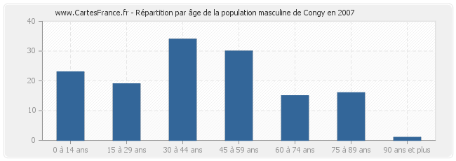 Répartition par âge de la population masculine de Congy en 2007