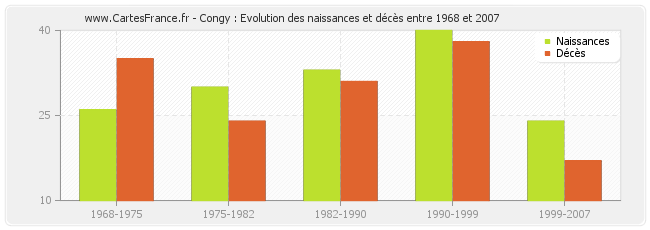 Congy : Evolution des naissances et décès entre 1968 et 2007