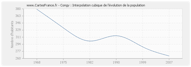 Congy : Interpolation cubique de l'évolution de la population
