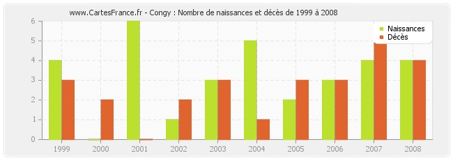 Congy : Nombre de naissances et décès de 1999 à 2008