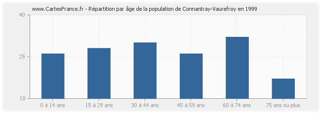 Répartition par âge de la population de Connantray-Vaurefroy en 1999