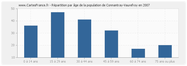 Répartition par âge de la population de Connantray-Vaurefroy en 2007