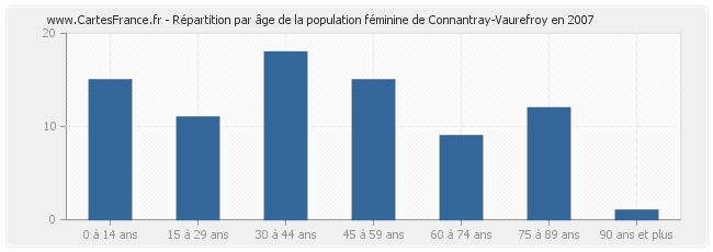Répartition par âge de la population féminine de Connantray-Vaurefroy en 2007