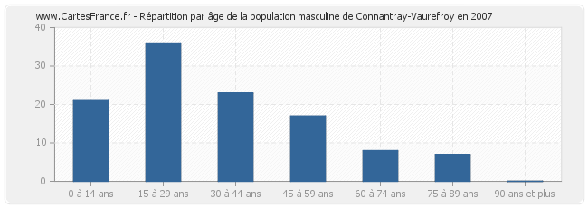 Répartition par âge de la population masculine de Connantray-Vaurefroy en 2007