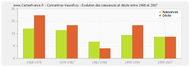 Connantray-Vaurefroy : Evolution des naissances et décès entre 1968 et 2007