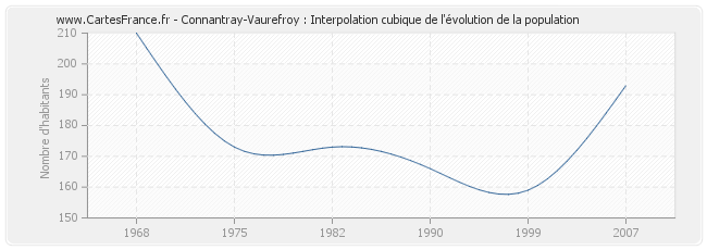 Connantray-Vaurefroy : Interpolation cubique de l'évolution de la population