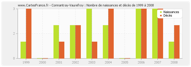 Connantray-Vaurefroy : Nombre de naissances et décès de 1999 à 2008