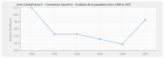 Population Connantray-Vaurefroy
