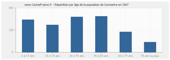 Répartition par âge de la population de Connantre en 2007