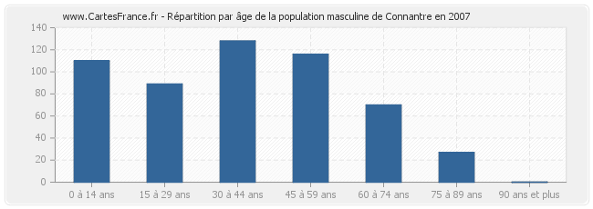 Répartition par âge de la population masculine de Connantre en 2007