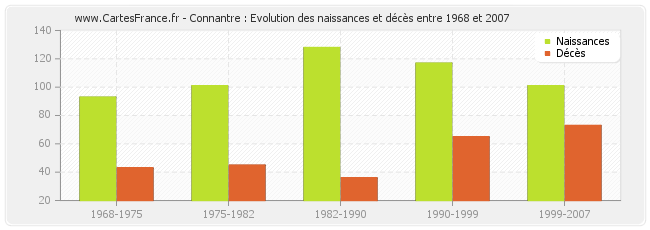 Connantre : Evolution des naissances et décès entre 1968 et 2007