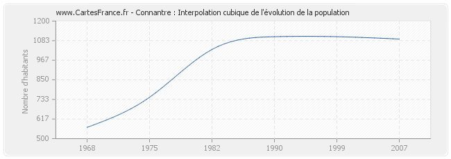 Connantre : Interpolation cubique de l'évolution de la population