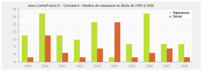 Connantre : Nombre de naissances et décès de 1999 à 2008