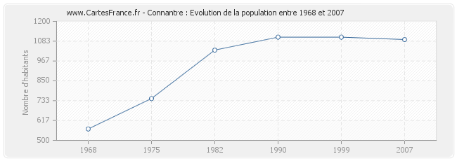 Population Connantre