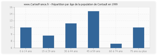 Répartition par âge de la population de Contault en 1999