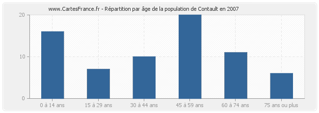 Répartition par âge de la population de Contault en 2007