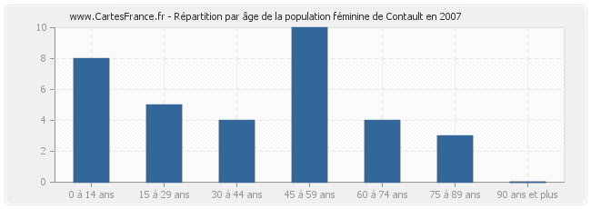 Répartition par âge de la population féminine de Contault en 2007