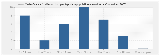 Répartition par âge de la population masculine de Contault en 2007