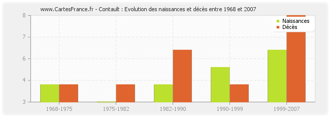 Contault : Evolution des naissances et décès entre 1968 et 2007