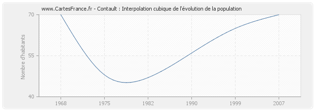 Contault : Interpolation cubique de l'évolution de la population