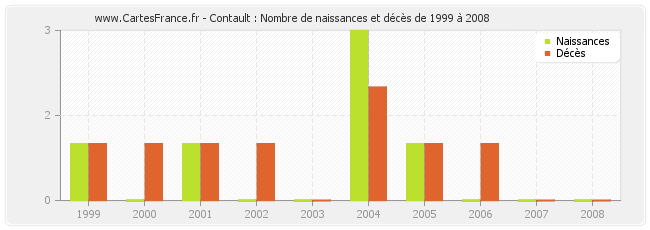 Contault : Nombre de naissances et décès de 1999 à 2008