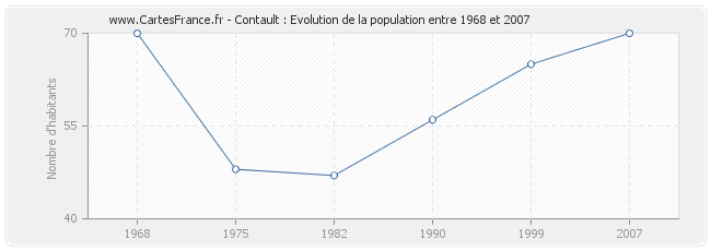 Population Contault