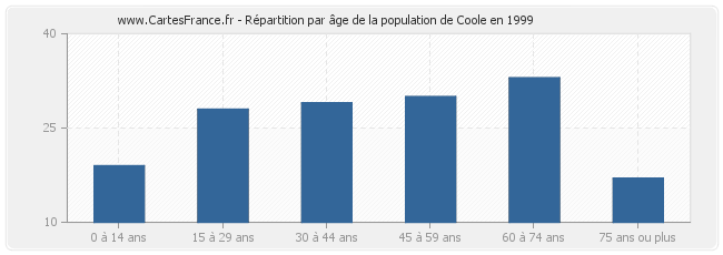 Répartition par âge de la population de Coole en 1999