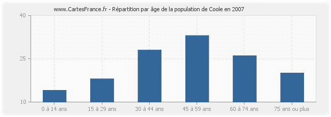 Répartition par âge de la population de Coole en 2007