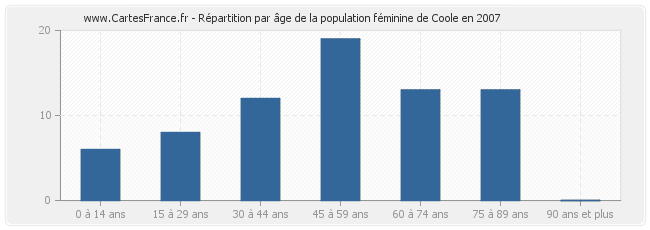Répartition par âge de la population féminine de Coole en 2007