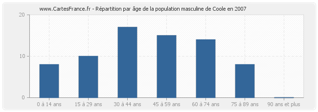 Répartition par âge de la population masculine de Coole en 2007