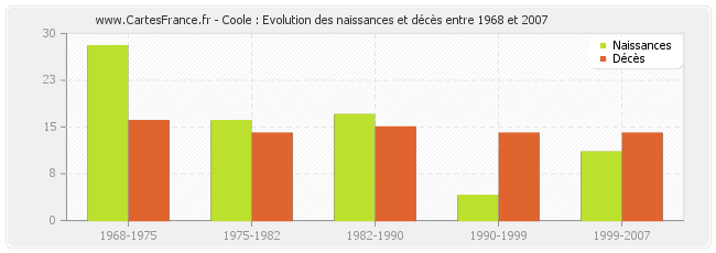 Coole : Evolution des naissances et décès entre 1968 et 2007