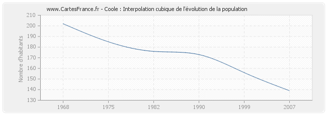 Coole : Interpolation cubique de l'évolution de la population