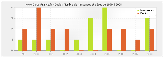 Coole : Nombre de naissances et décès de 1999 à 2008