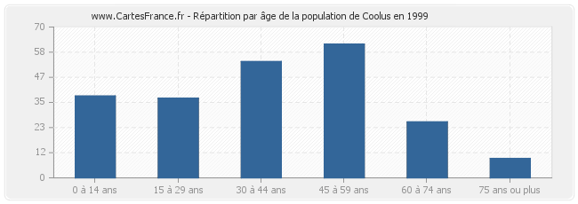 Répartition par âge de la population de Coolus en 1999