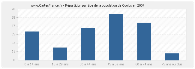 Répartition par âge de la population de Coolus en 2007