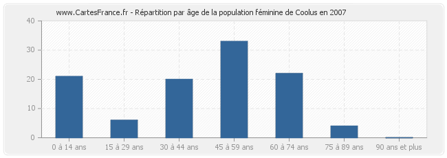 Répartition par âge de la population féminine de Coolus en 2007