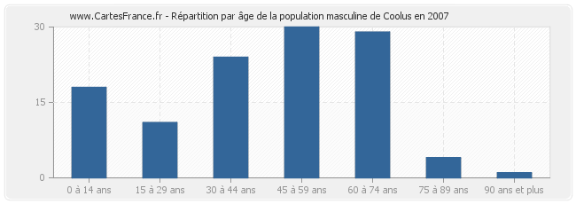 Répartition par âge de la population masculine de Coolus en 2007