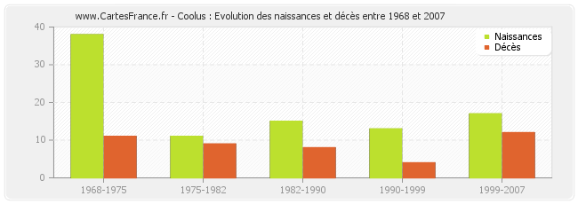 Coolus : Evolution des naissances et décès entre 1968 et 2007