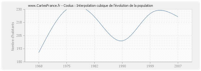Coolus : Interpolation cubique de l'évolution de la population