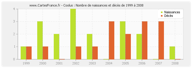 Coolus : Nombre de naissances et décès de 1999 à 2008
