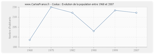 Population Coolus