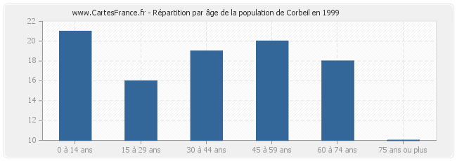 Répartition par âge de la population de Corbeil en 1999