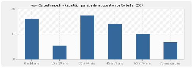 Répartition par âge de la population de Corbeil en 2007